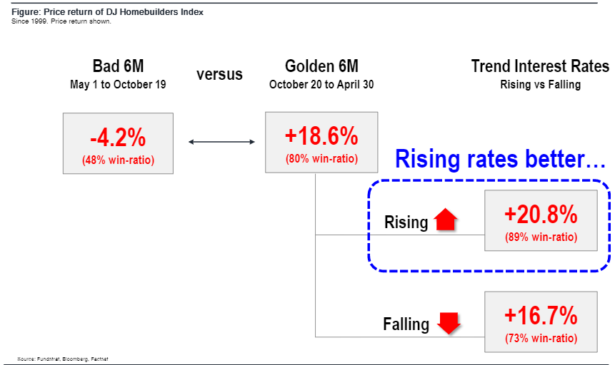 82% probability of S&P 500 gains into YE (since 1930) and 'Golden 6M' for homebuilders