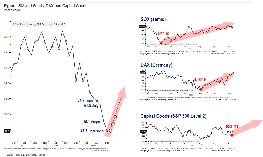 Critical PMI data release in next week determine whether 'PMI bottom' thesis tracking....