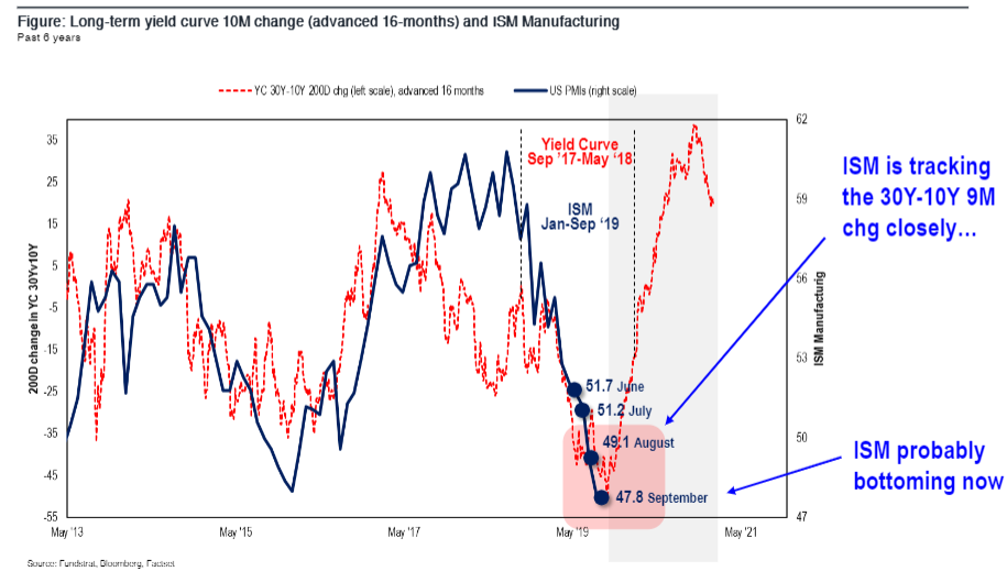 Critical PMI data release in next week determine whether 'PMI bottom' thesis tracking....
