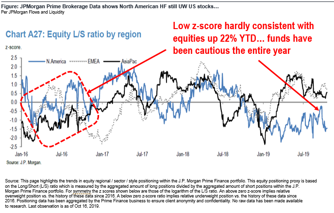 Payrolls + ISM support industrial cycle bottoming --> 2020 economy > 2019 economy. Risk-on into YE and suggest 3,200 S&P 500