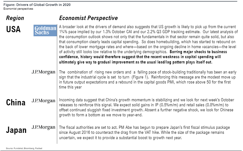 Upside dry powder for S&P 500 as evidence mounting 2020 Economy › 2019 Economy...