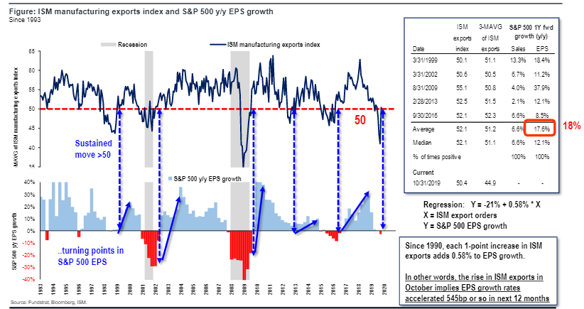 Upside dry powder for S&P 500 as evidence mounting 2020 Economy › 2019 Economy...