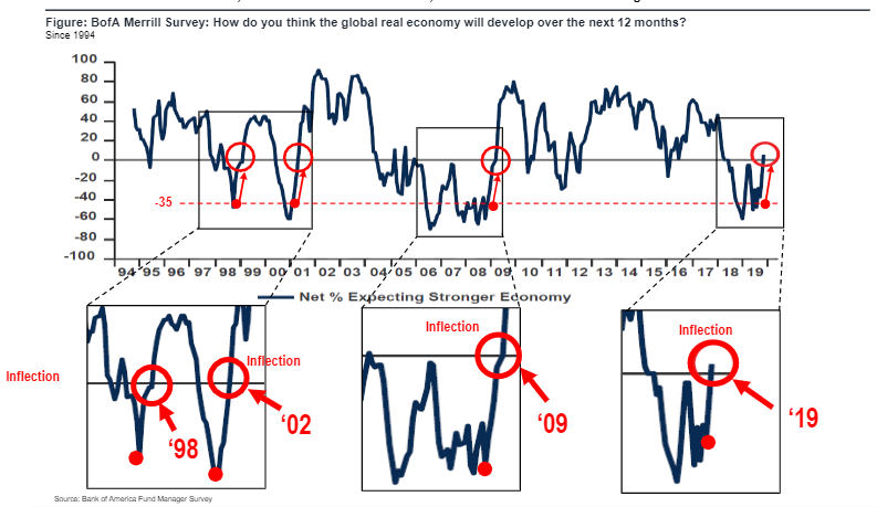 Upside dry powder for S&P 500 as evidence mounting 2020 Economy › 2019 Economy...