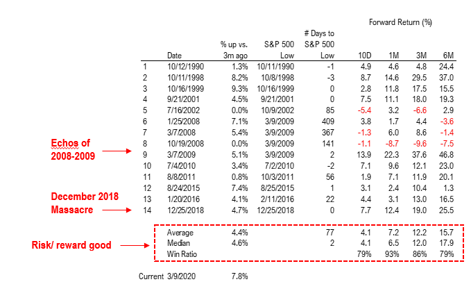 The 8% sell-off was not about price discovery but rather get me out of everything and now priced 100% probability of a recession