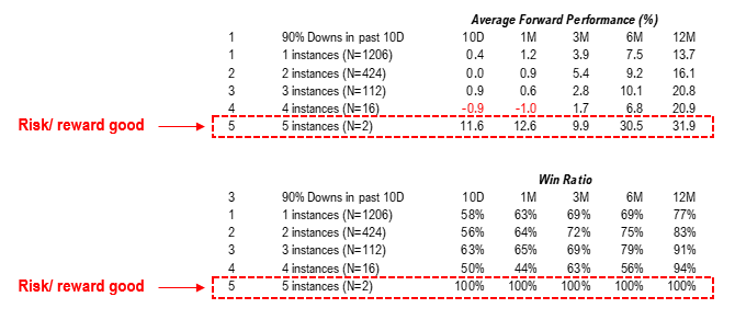 The 8% sell-off was not about price discovery but rather get me out of everything and now priced 100% probability of a recession