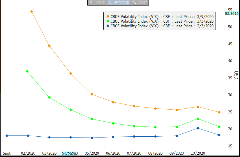 The 8% sell-off was not about price discovery but rather get me out of everything and now priced 100% probability of a recession