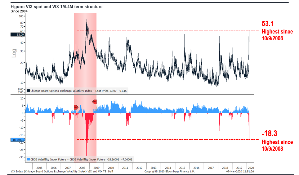 The 8% sell-off was not about price discovery but rather get me out of everything and now priced 100% probability of a recession