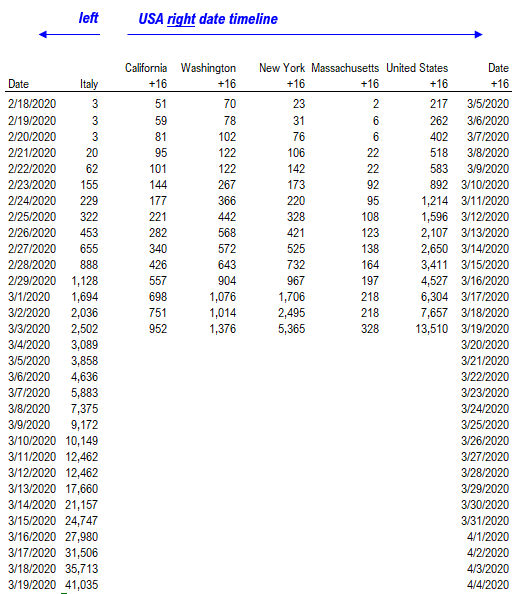 Italy COVID-19 is the country the world is watching. Here is some data to provide context...