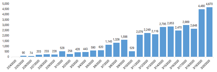 Italy COVID-19 is the country the world is watching. Here is some data to provide context...