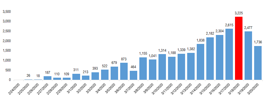 Italy COVID-19 is the country the world is watching. Here is some data to provide context...