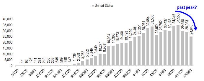 COVID-19 UPDATE. NY state cases plunge, US seems past apex on cases. Regarding re-start, it is about wealthy Americans and thus, epicenter better risk/reward