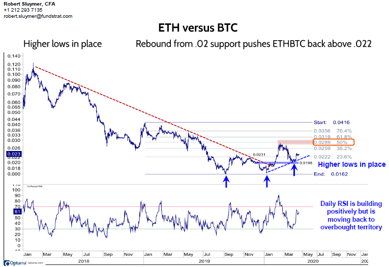 Crypto rebounds stalling at resistance – ETHBTC remains noteworthy